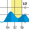 Trident Bay tide chart for Wednesday, November 12, 2025