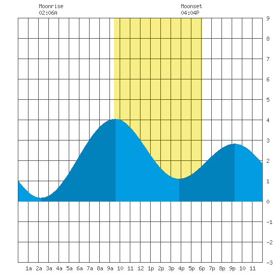 Trident Bay tide chart for Thursday, November 13, 2025