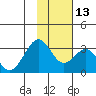 Trident Bay tide chart for Thursday, November 13, 2025