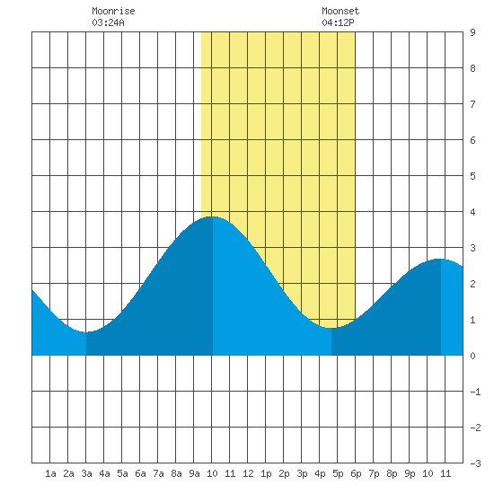 Trident Bay tide chart for Friday, November 14, 2025