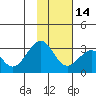 Trident Bay tide chart for Friday, November 14, 2025