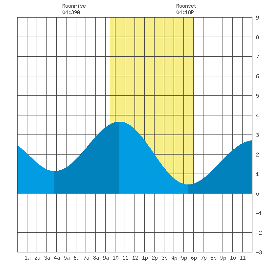 Trident Bay tide chart for Saturday, November 15, 2025