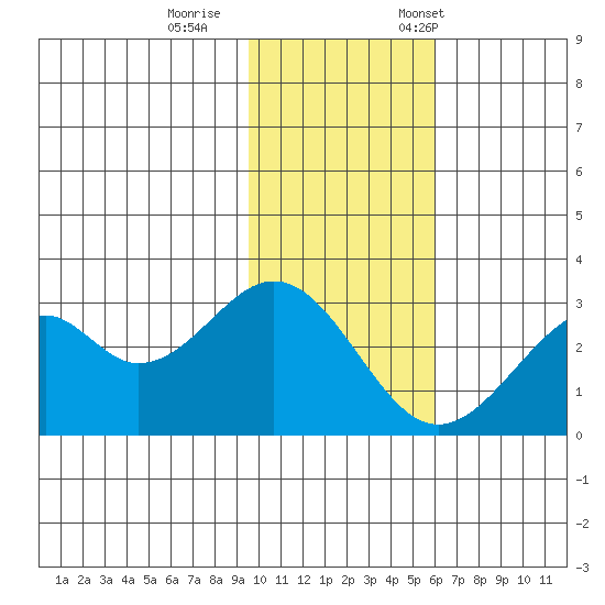 Trident Bay tide chart for Sunday, November 16, 2025