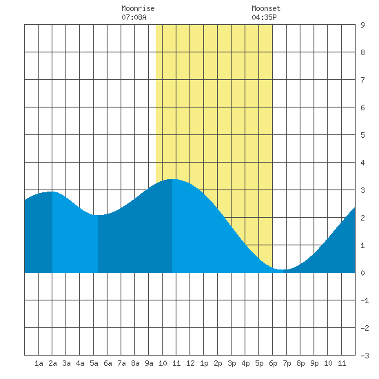 Trident Bay tide chart for Monday, November 17, 2025