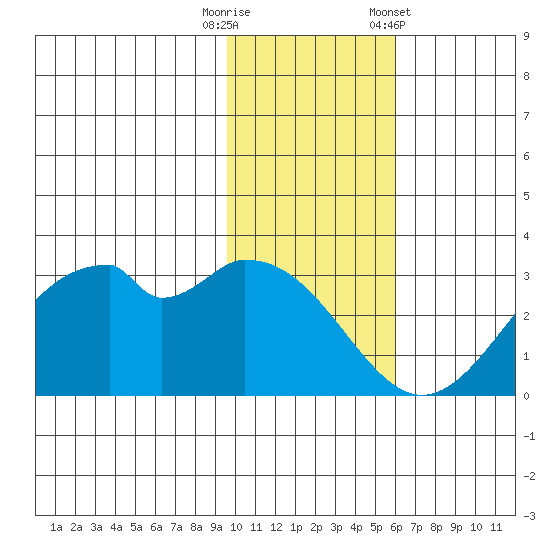 Trident Bay tide chart for Tuesday, November 18, 2025