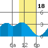 Trident Bay tide chart for Tuesday, November 18, 2025
