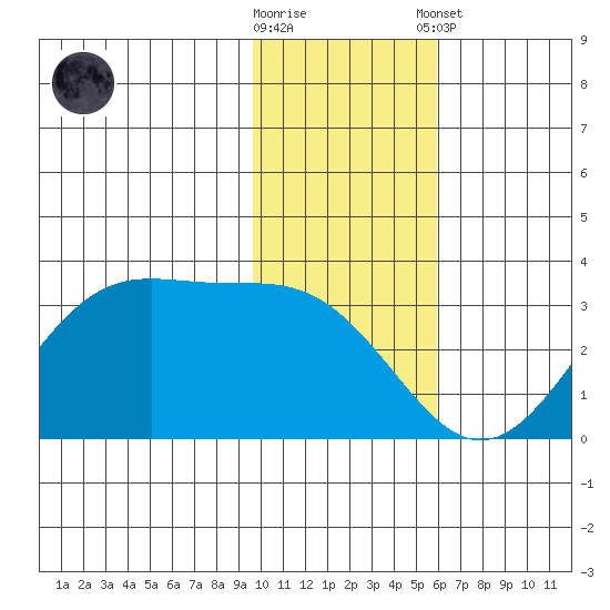 Trident Bay tide chart for Wednesday, November 19, 2025