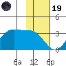 Trident Bay tide chart for Wednesday, November 19, 2025