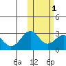 Trident Bay tide chart for Saturday, November 1, 2025