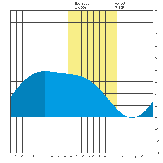 Trident Bay tide chart for Thursday, November 20, 2025