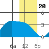 Trident Bay tide chart for Thursday, November 20, 2025