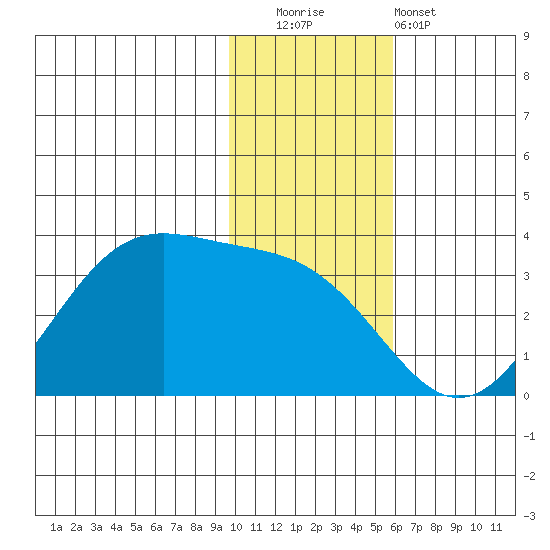 Trident Bay tide chart for Friday, November 21, 2025