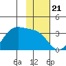 Trident Bay tide chart for Friday, November 21, 2025