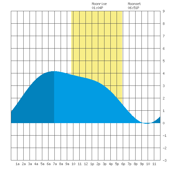 Trident Bay tide chart for Saturday, November 22, 2025