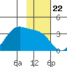 Trident Bay tide chart for Saturday, November 22, 2025