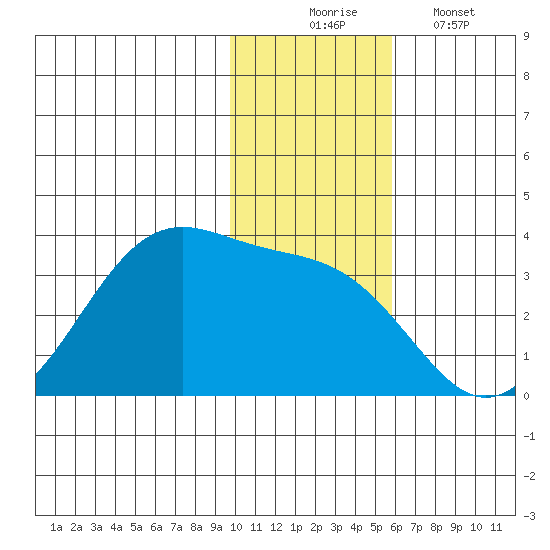 Trident Bay tide chart for Sunday, November 23, 2025