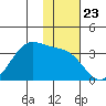 Trident Bay tide chart for Sunday, November 23, 2025