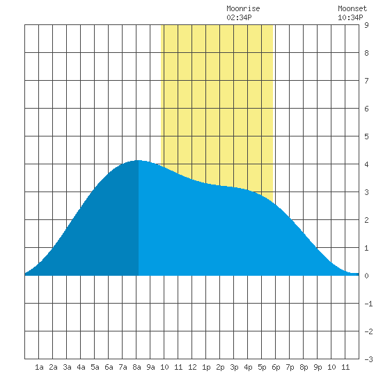 Trident Bay tide chart for Tuesday, November 25, 2025