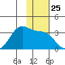 Trident Bay tide chart for Tuesday, November 25, 2025