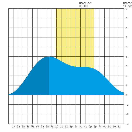 Trident Bay tide chart for Wednesday, November 26, 2025