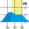 Trident Bay tide chart for Wednesday, November 26, 2025