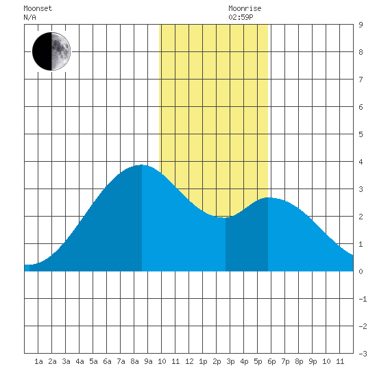 Trident Bay tide chart for Thursday, November 27, 2025