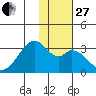Trident Bay tide chart for Thursday, November 27, 2025