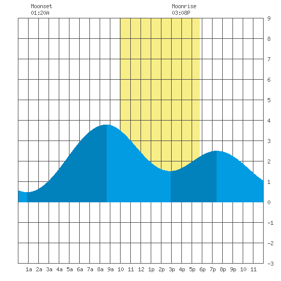Trident Bay tide chart for Friday, November 28, 2025