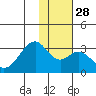 Trident Bay tide chart for Friday, November 28, 2025