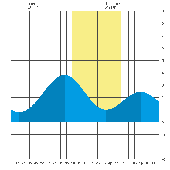 Trident Bay tide chart for Saturday, November 29, 2025