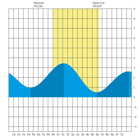 Trident Bay tide chart for Sunday, November 2, 2025