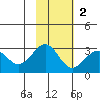 Trident Bay tide chart for Sunday, November 2, 2025