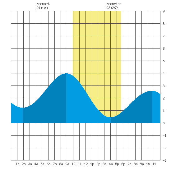 Trident Bay tide chart for Sunday, November 30, 2025
