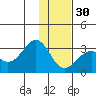Trident Bay tide chart for Sunday, November 30, 2025