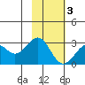 Trident Bay tide chart for Monday, November 3, 2025