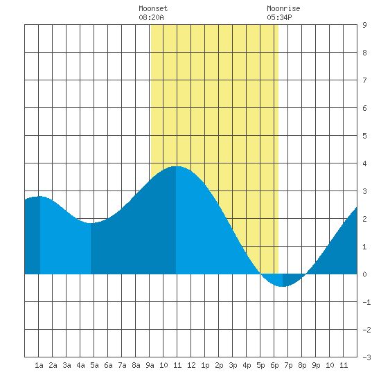 Trident Bay tide chart for Tuesday, November 4, 2025