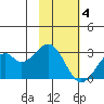 Trident Bay tide chart for Tuesday, November 4, 2025