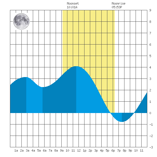 Trident Bay tide chart for Wednesday, November 5, 2025