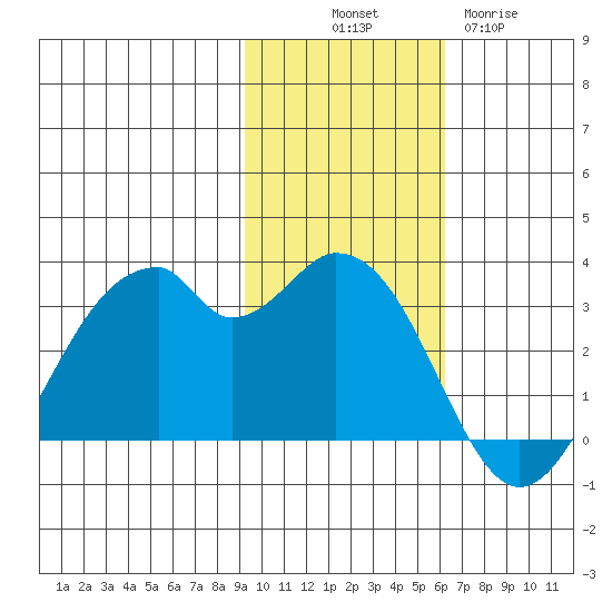 Trident Bay tide chart for Friday, November 7, 2025