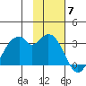 Trident Bay tide chart for Friday, November 7, 2025