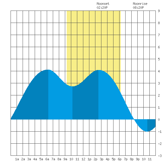 Trident Bay tide chart for Saturday, November 8, 2025