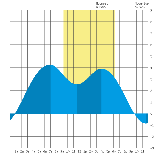 Trident Bay tide chart for Sunday, November 9, 2025