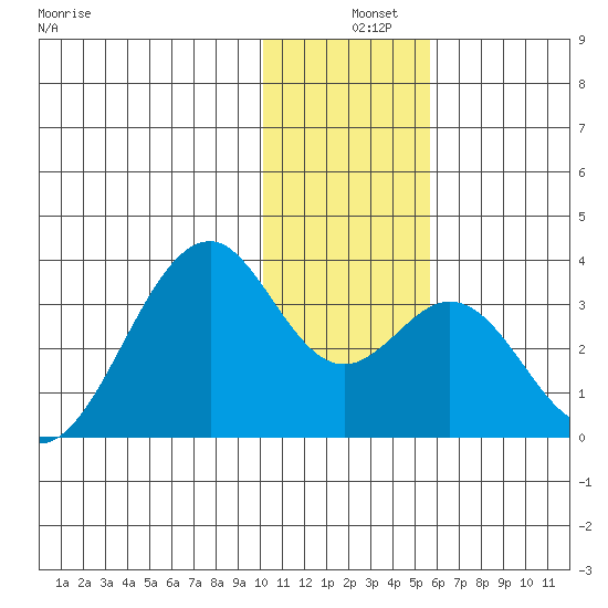 Trident Bay tide chart for Wednesday, December 10, 2025