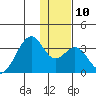 Trident Bay tide chart for Wednesday, December 10, 2025