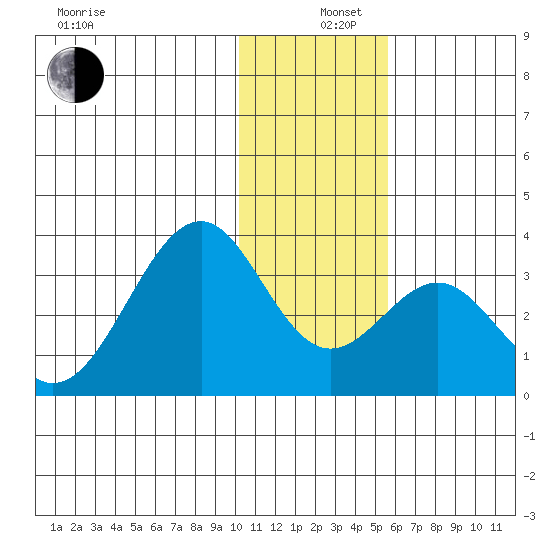 Trident Bay tide chart for Thursday, December 11, 2025
