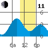 Trident Bay tide chart for Thursday, December 11, 2025