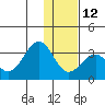 Trident Bay tide chart for Friday, December 12, 2025