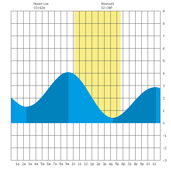 Trident Bay tide chart for Saturday, December 13, 2025