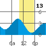Trident Bay tide chart for Saturday, December 13, 2025