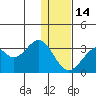 Trident Bay tide chart for Sunday, December 14, 2025